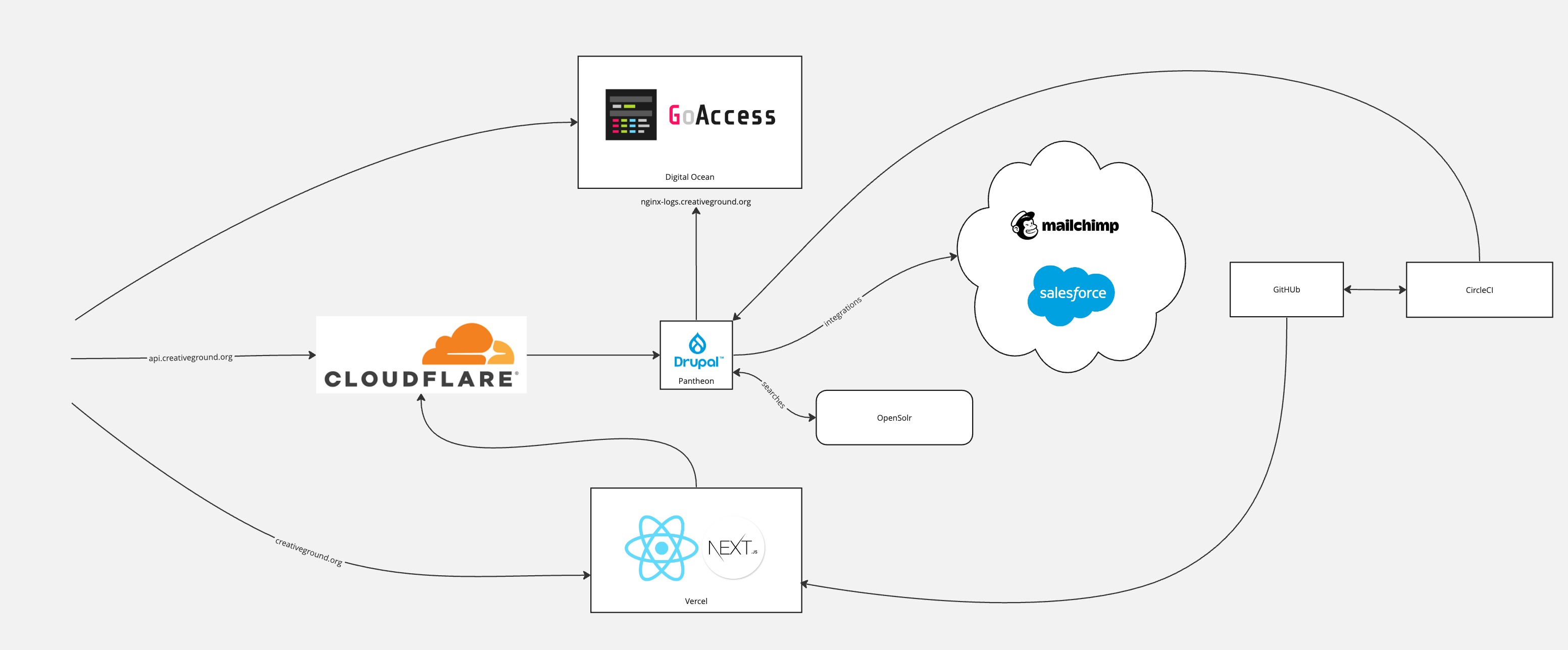 Drupal backend integrated with Salesforce and Mailchimp, Next.js frontend on Vercel, with CloudFlare CDN and Apache Solr search powering performance at scale.
