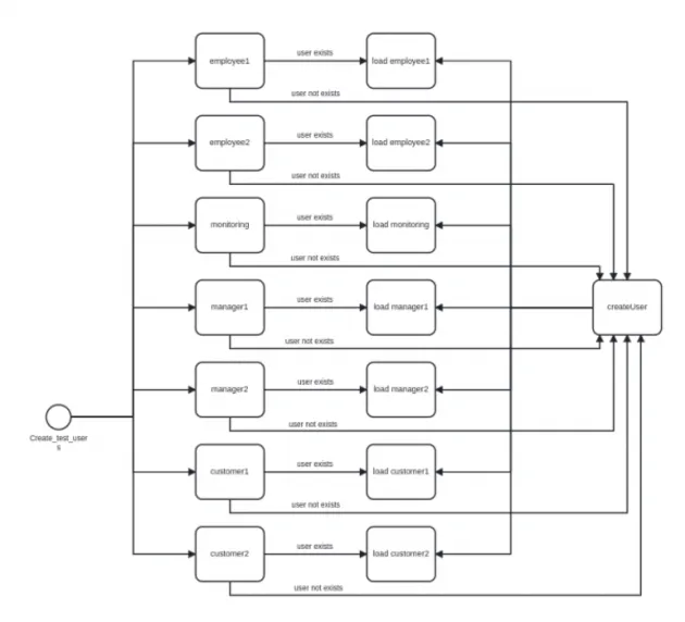 ECA user creation diagram