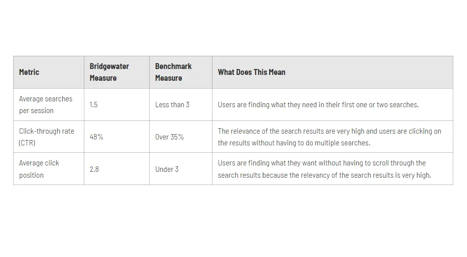 Screenshot of Bridgewater Search Benchmarks