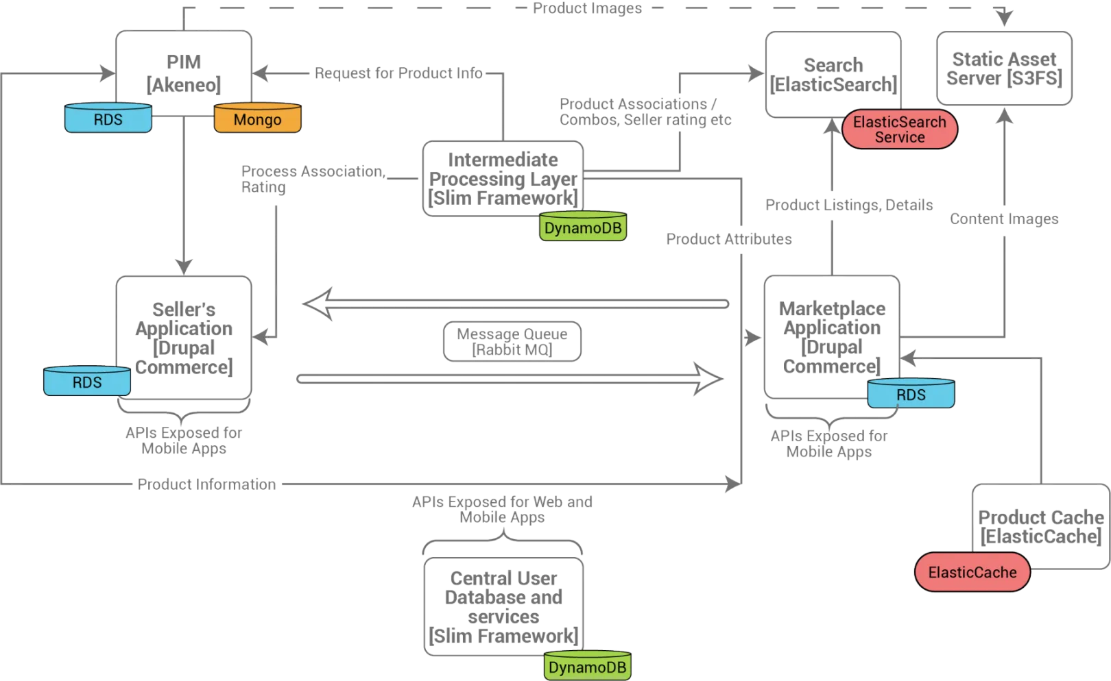 FINDIT Online Marketplace using Drupal Commerce - Solution Architecture