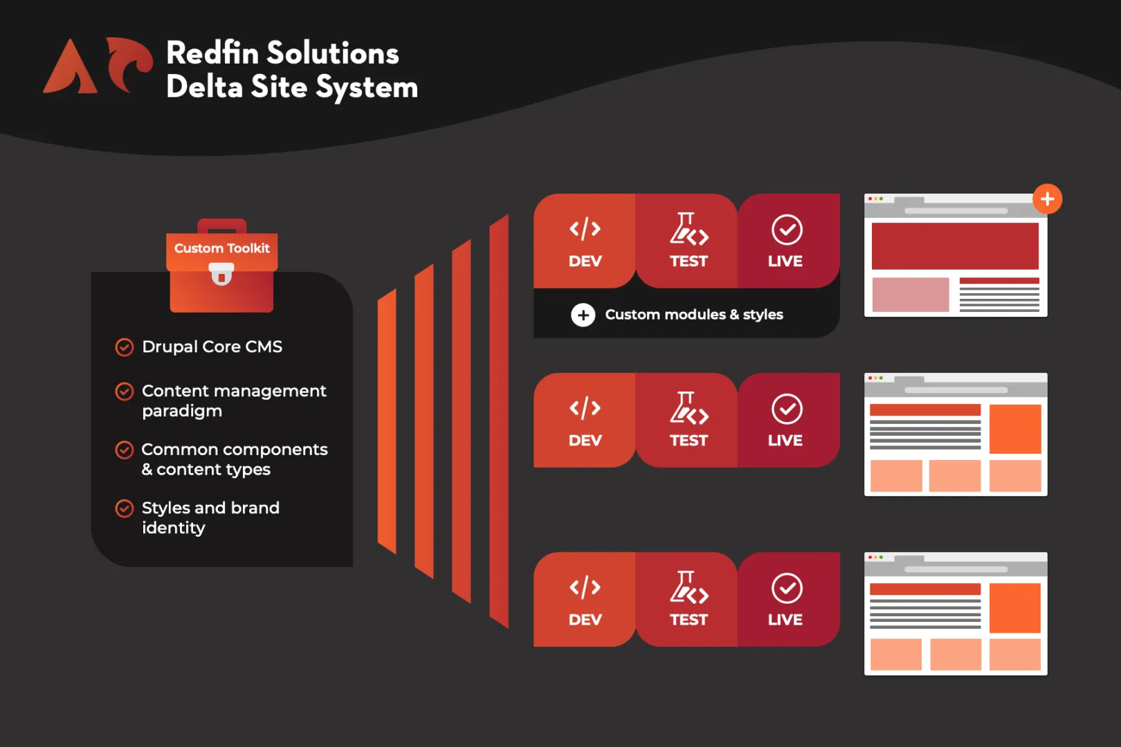 The Delta Site System provides a custom toolkit for clients.