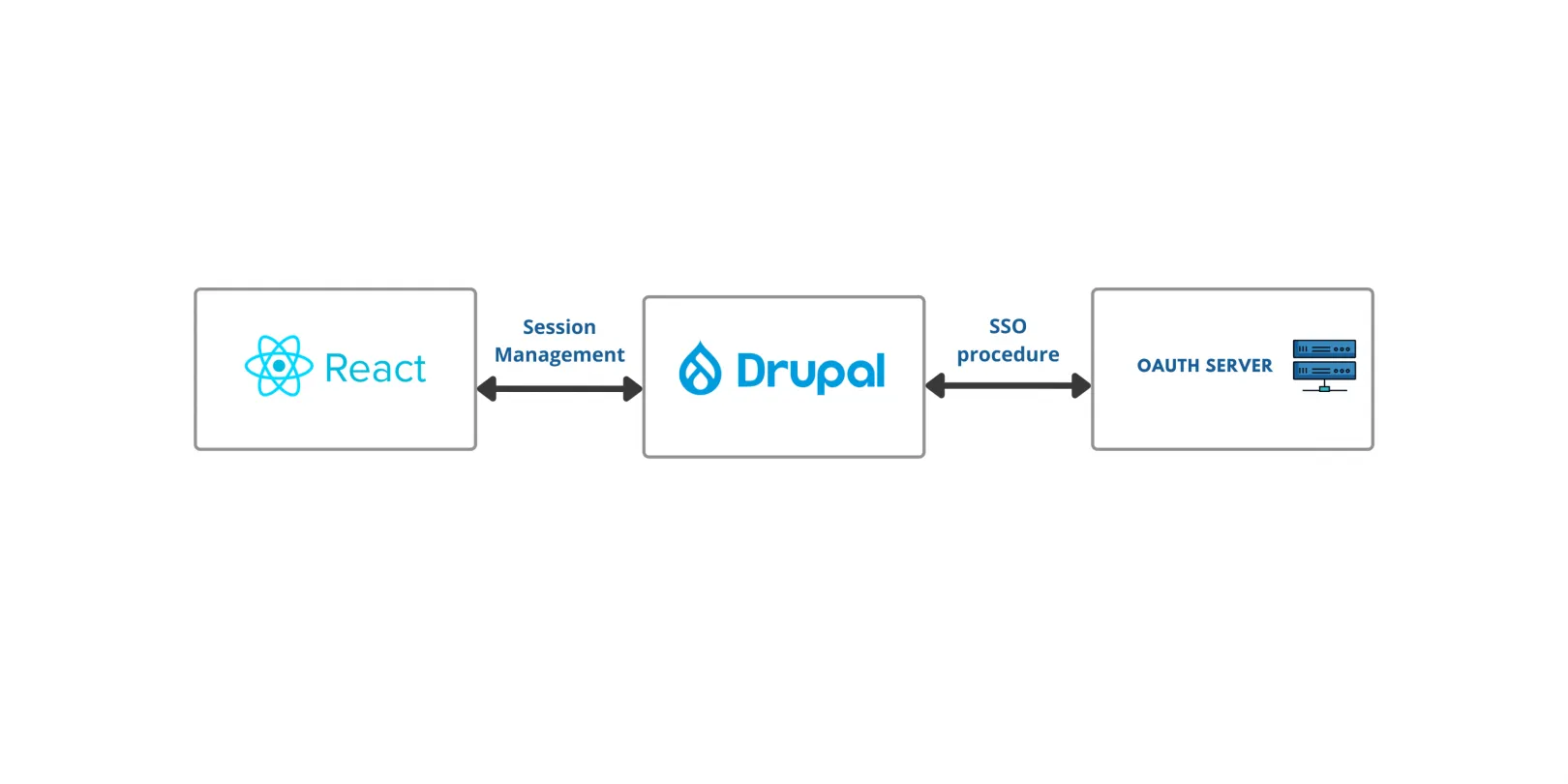 Decoupled Drupal - OAuth PKCE SSO Flow | Drupal.org
