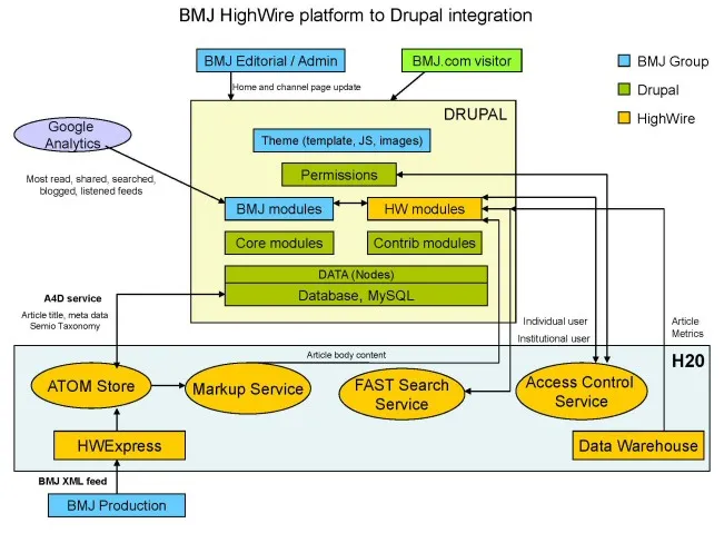 BMJ HighWire platform to Drupal integration