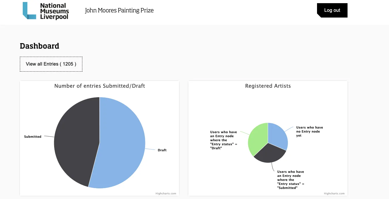 Two dashboard pie charts showing entry status and registered artists, with a link to view entries