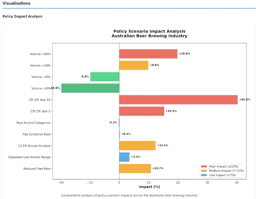 Policy Scenario Impact Analysis - Australian Beer Brewing Industry