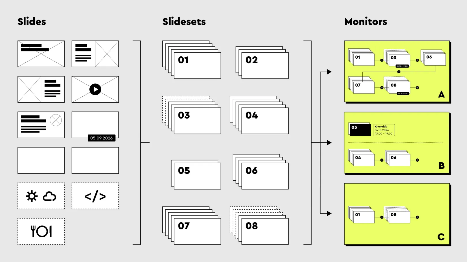 Three columns with labels illustrate the concept: slides, slide sets and monitors