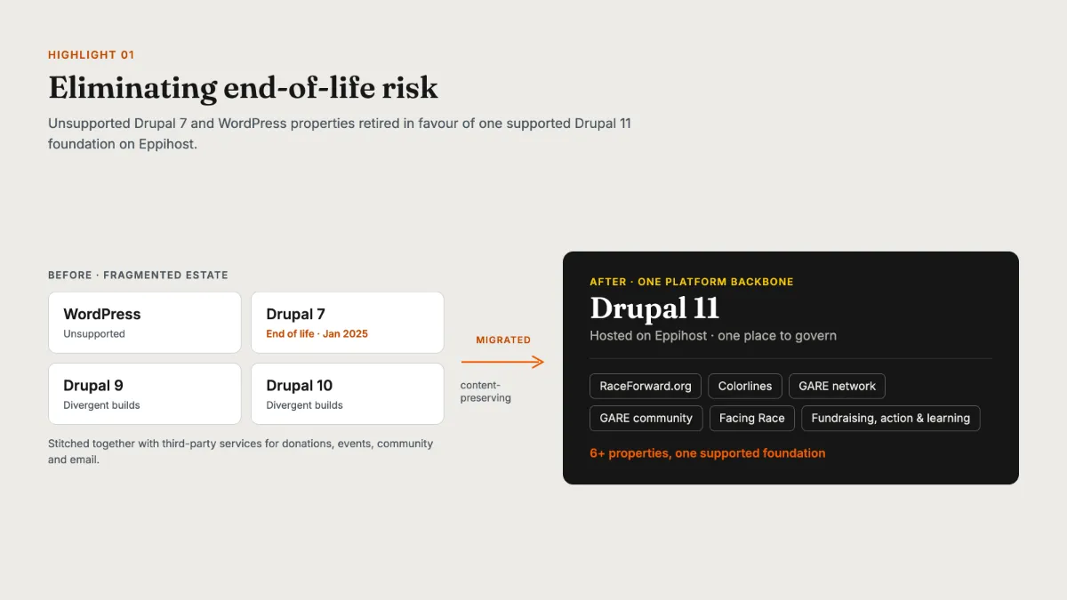 Eliminating End of Life Risk