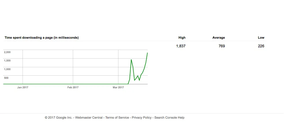 Fast page loads reported by Google