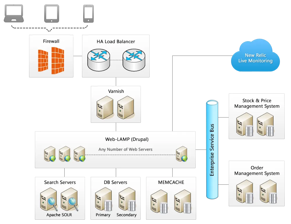 B2B Architecture