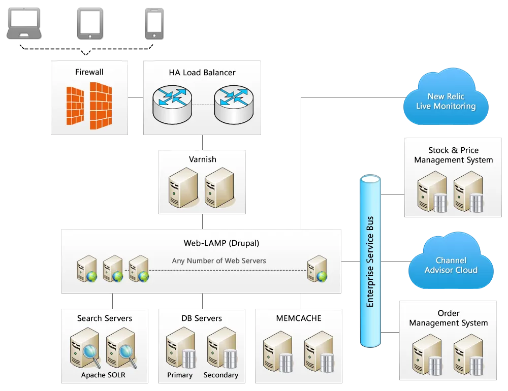 B2C Architecture