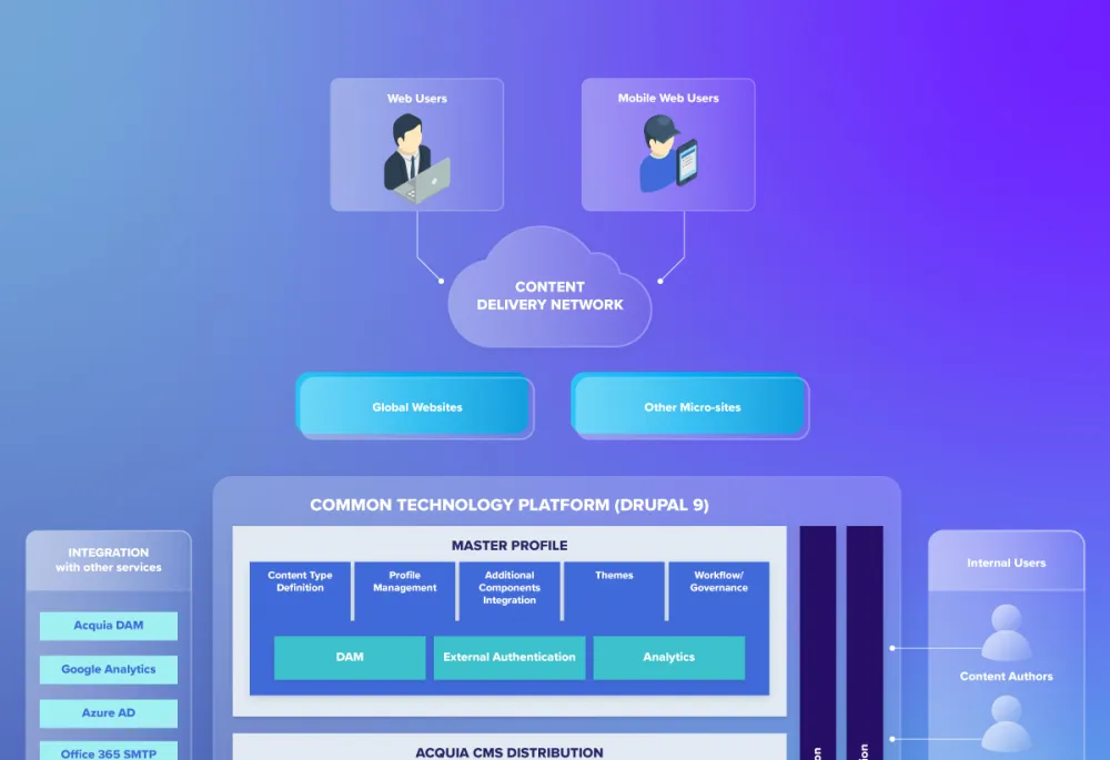 Diagram representing the solution built using D9 and Acquia