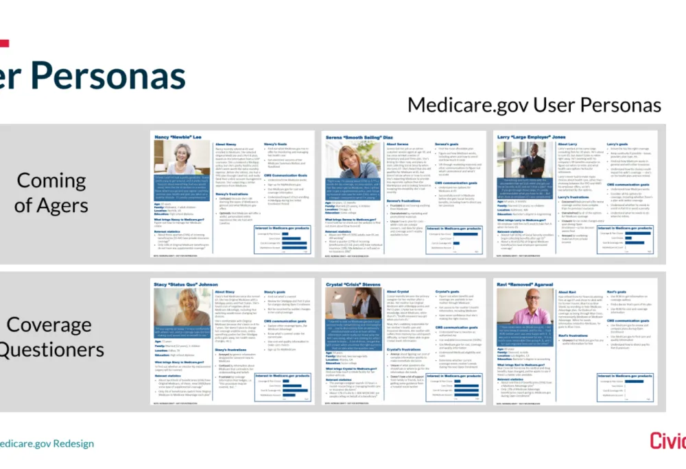 Image of detailed personas to understand how various types of people interact with CMS programs.