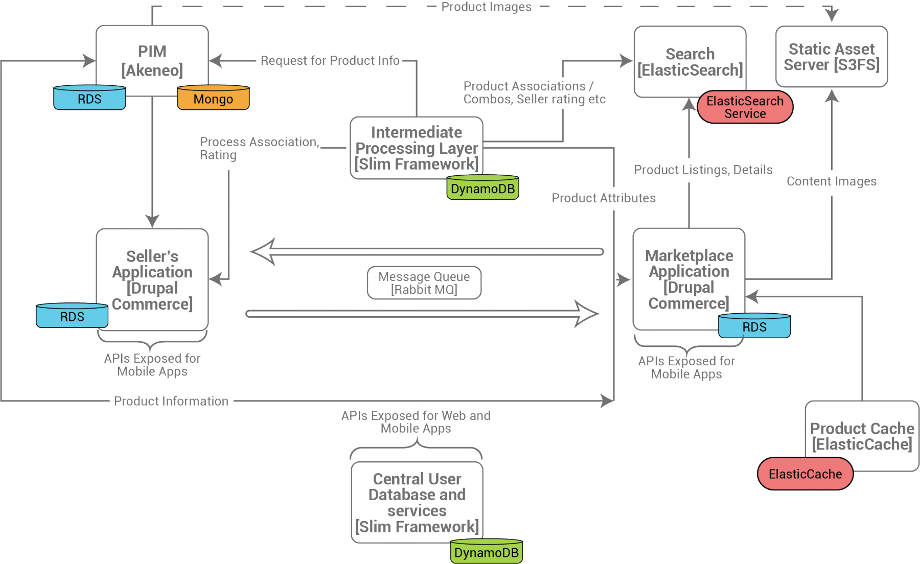 FINDIT Online Marketplace using Drupal Commerce - Solution Architecture