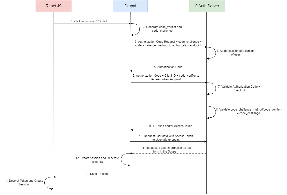 Decoupled Drupal - OAuth PKCE SSO Flow | Drupal.org