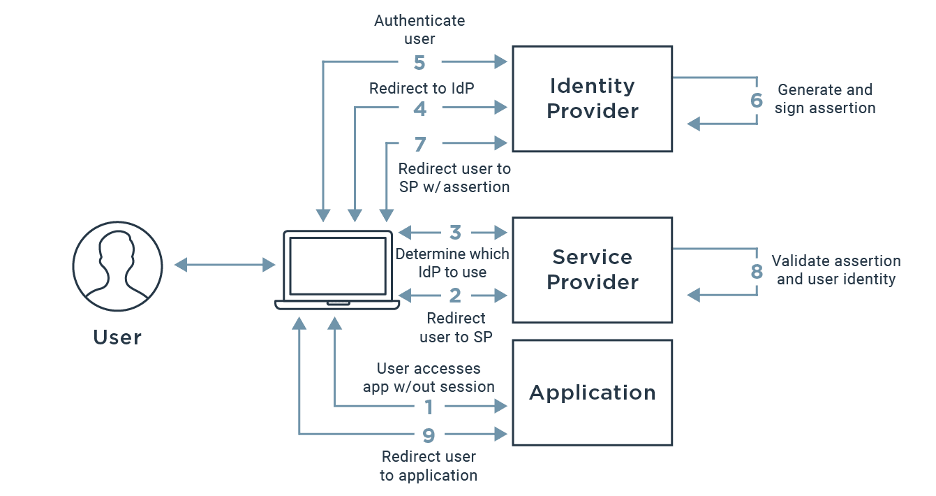 SAML Diagram