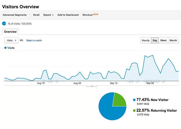 Google Analytics results of BRIXS Group