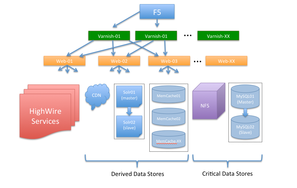 Overview of the HighWire infrastructure 