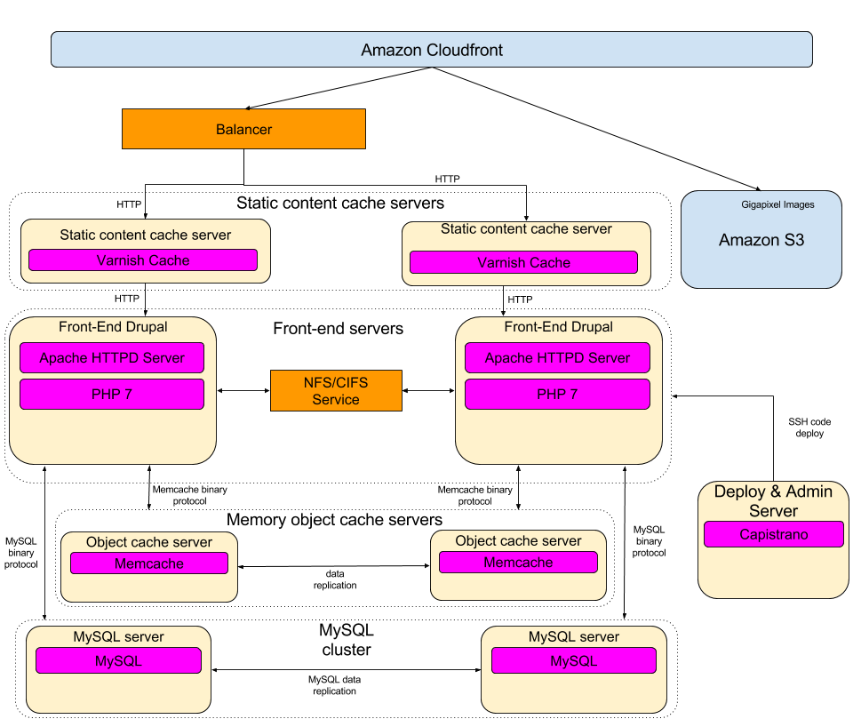 Server architecture