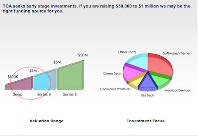 TCA investment graph