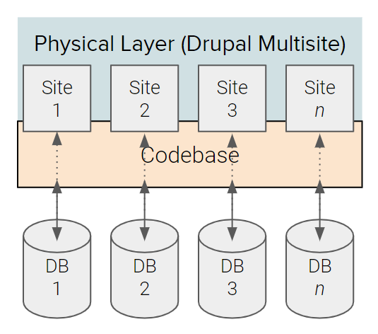 Multisite Solutions