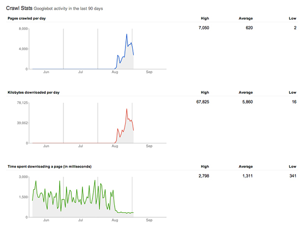 Google Webmaster Tools results of BRIXS Group
